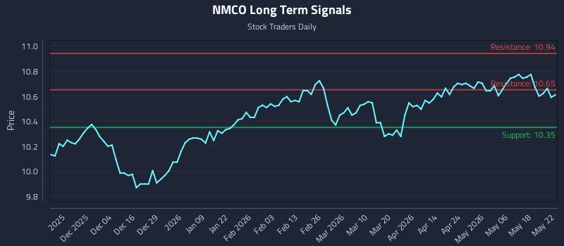 NMCO Long Term Analysis for May 25 2026 NMCO Long Term Analysis for May 25 2026