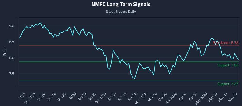 NMFC Long Term Analysis for May 25 2026
