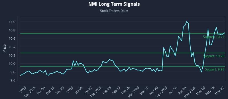 NMI Long Term Analysis for May 25 2026 NMI Long Term Analysis for May 25 2026