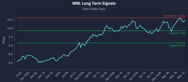 NML Long Term Analysis for May 25 2026