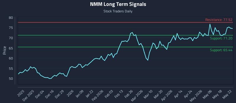 NMM Long Term Analysis for May 25 2026 NMM Long Term Analysis for May 25 2026