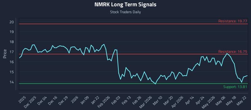 NMRK Long Term Analysis for May 25 2026 NMRK Long Term Analysis for May 25 2026