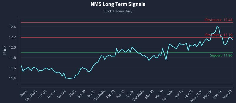 NMS Long Term Analysis for May 25 2026