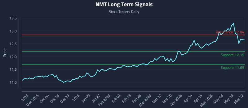 NMT Long Term Analysis for May 25 2026