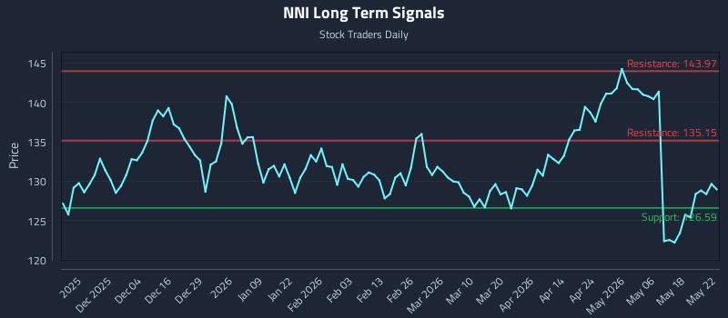 NNI Long Term Analysis for May 25 2026 NNI Long Term Analysis for May 25 2026