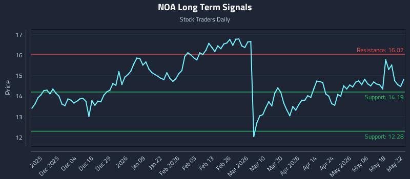 NOA Long Term Analysis for May 25 2026