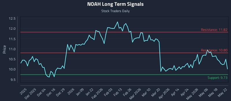 NOAH Long Term Analysis for May 25 2026 NOAH Long Term Analysis for May 25 2026