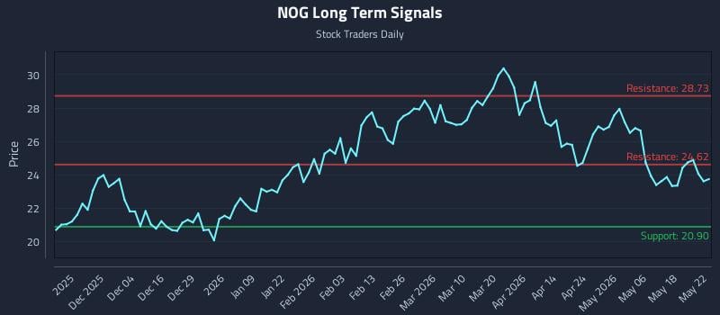 NOG Long Term Analysis for May 25 2026 NOG Long Term Analysis for May 25 2026