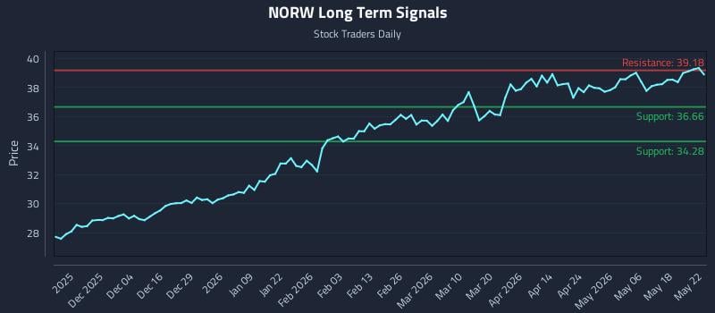 NORW Long Term Analysis for May 25 2026 NORW Long Term Analysis for May 25 2026