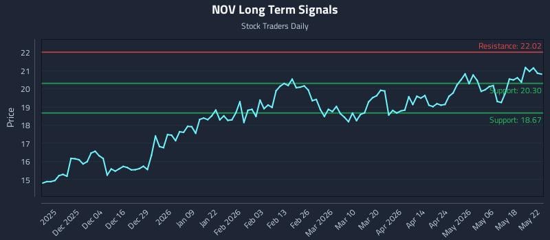 NOV Long Term Analysis for May 25 2026 NOV Long Term Analysis for May 25 2026