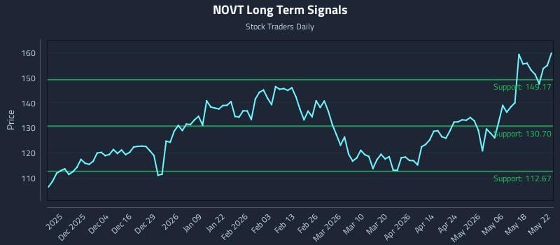 NOVT Long Term Analysis for May 25 2026 NOVT Long Term Analysis for May 25 2026