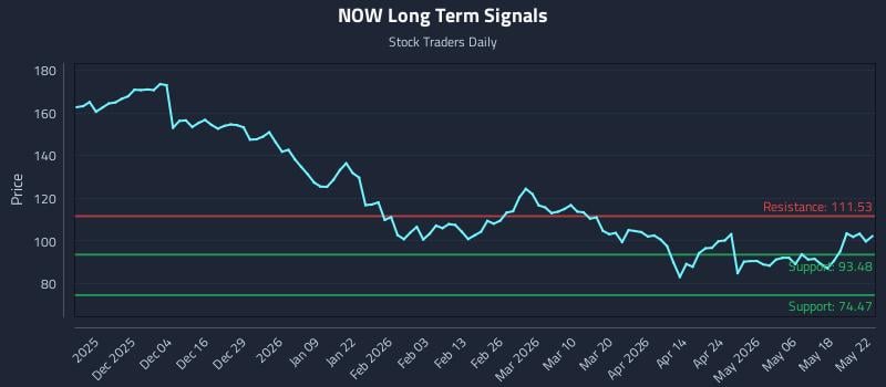 NOW Long Term Analysis for May 25 2026 NOW Long Term Analysis for May 25 2026