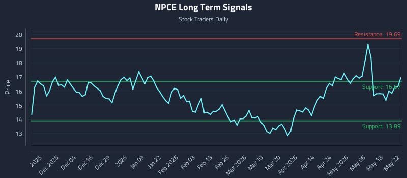 NPCE Long Term Analysis for May 25 2026 NPCE Long Term Analysis for May 25 2026