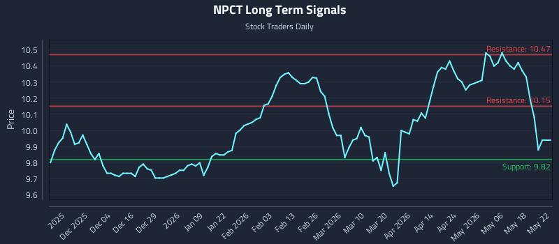 NPCT Long Term Analysis for May 25 2026