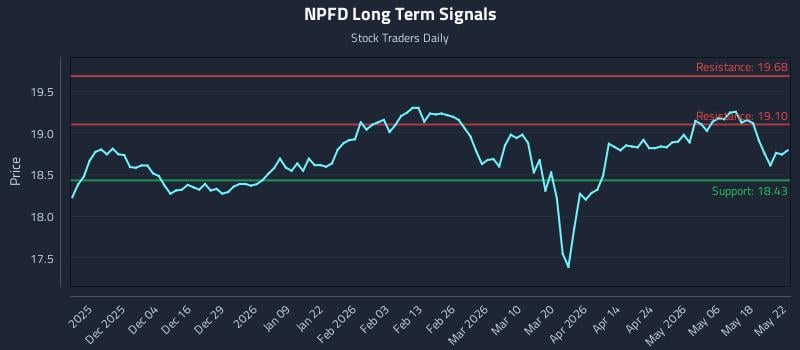 NPFD Long Term Analysis for May 25 2026
