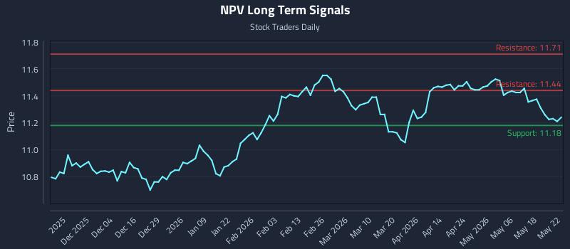 NPV Long Term Analysis for May 25 2026 NPV Long Term Analysis for May 25 2026