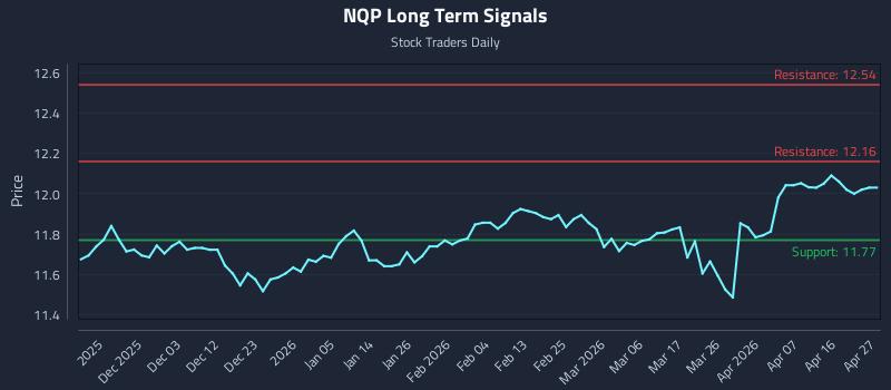 NQP Long Term Analysis for May 25 2026 NQP Long Term Analysis for May 25 2026