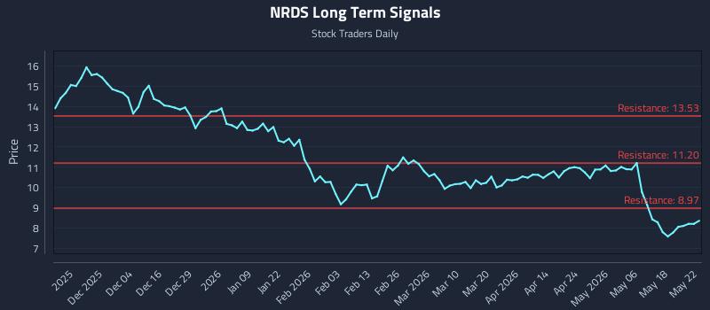 NRDS Long Term Analysis for May 25 2026 NRDS Long Term Analysis for May 25 2026