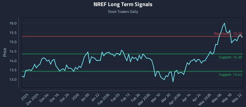 NREF Long Term Analysis for May 25 2026 NREF Long Term Analysis for May 25 2026