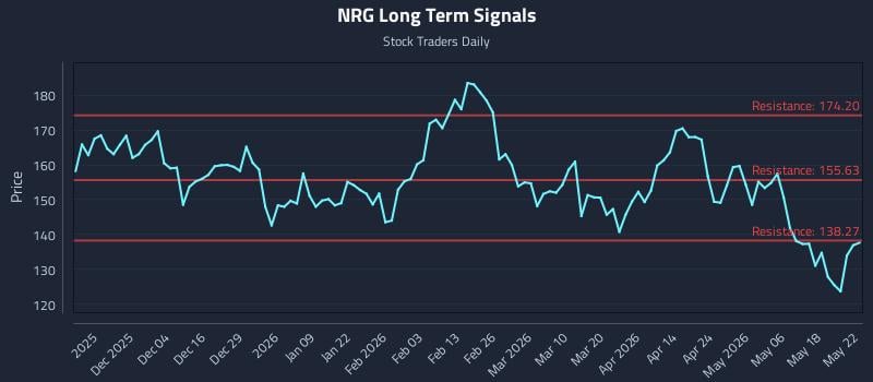 NRG Long Term Analysis for May 25 2026