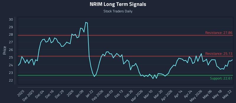 NRIM Long Term Analysis for May 25 2026 NRIM Long Term Analysis for May 25 2026