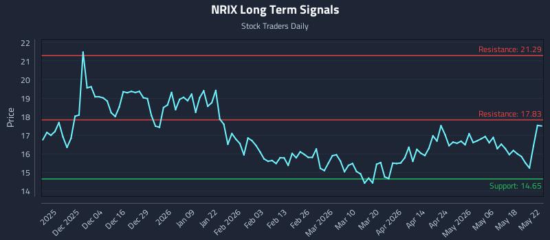 NRIX Long Term Analysis for May 25 2026