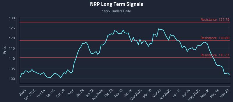 NRP Long Term Analysis for May 25 2026