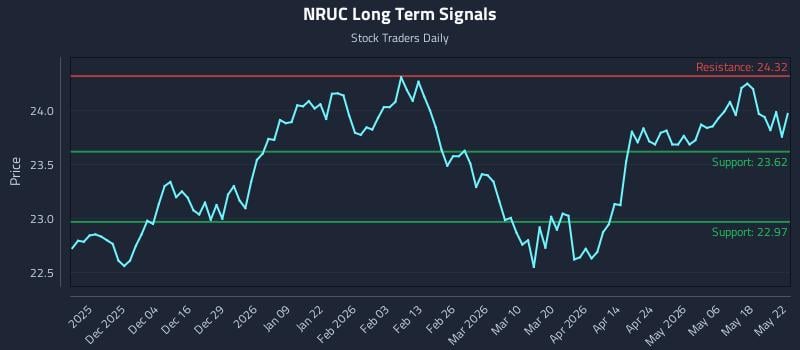 NRUC Long Term Analysis for May 25 2026 NRUC Long Term Analysis for May 25 2026