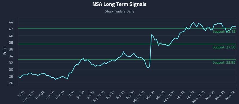NSA Long Term Analysis for May 25 2026 NSA Long Term Analysis for May 25 2026