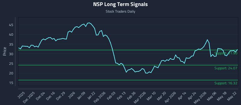 NSP Long Term Analysis for May 25 2026