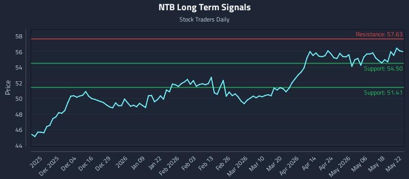NTB Long Term Analysis for May 25 2026 NTB Long Term Analysis for May 25 2026