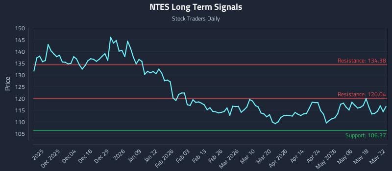 NTES Long Term Analysis for May 25 2026