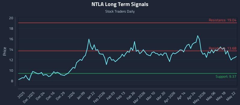 NTLA Long Term Analysis for May 25 2026 NTLA Long Term Analysis for May 25 2026