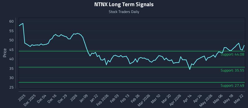 NTNX Long Term Analysis for May 25 2026