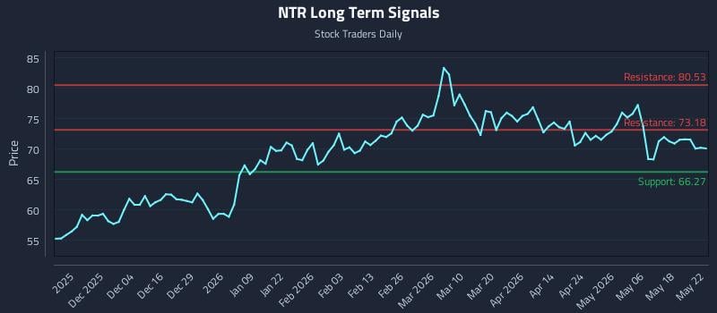 NTR Long Term Analysis for May 25 2026