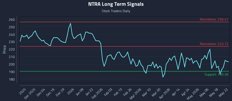 NTRA Long Term Analysis for May 25 2026