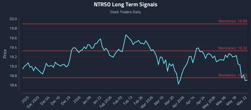 NTRSO Long Term Analysis for May 25 2026 NTRSO Long Term Analysis for May 25 2026