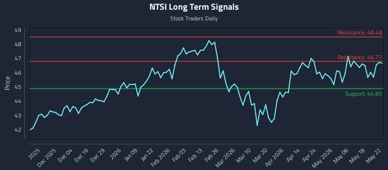 NTSI Long Term Analysis for May 25 2026
