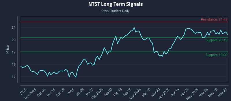 NTST Long Term Analysis for May 25 2026 NTST Long Term Analysis for May 25 2026