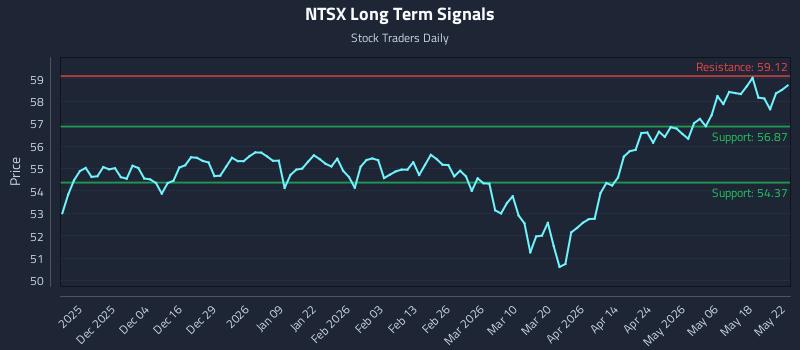 NTSX Long Term Analysis for May 25 2026 NTSX Long Term Analysis for May 25 2026
