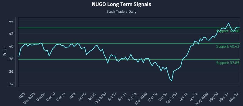 NUGO Long Term Analysis for May 25 2026 NUGO Long Term Analysis for May 25 2026