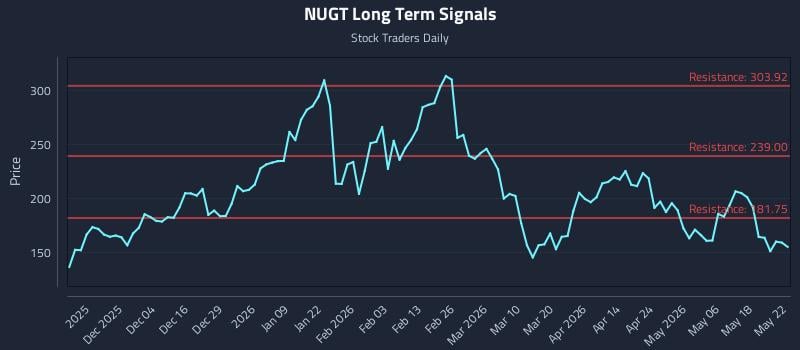 NUGT Long Term Analysis for May 25 2026 NUGT Long Term Analysis for May 25 2026