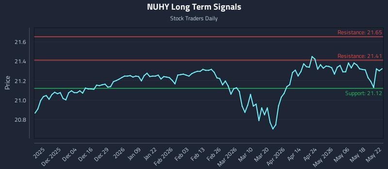 NUHY Long Term Analysis for May 25 2026
