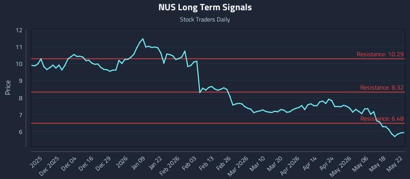 NUS Long Term Analysis for May 25 2026 NUS Long Term Analysis for May 25 2026