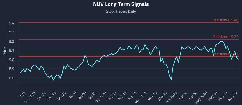 NUV Long Term Analysis for May 25 2026