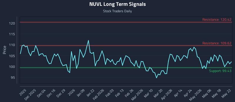 NUVL Long Term Analysis for May 25 2026
