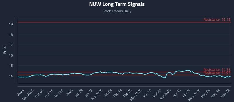 NUW Long Term Analysis for May 25 2026 NUW Long Term Analysis for May 25 2026