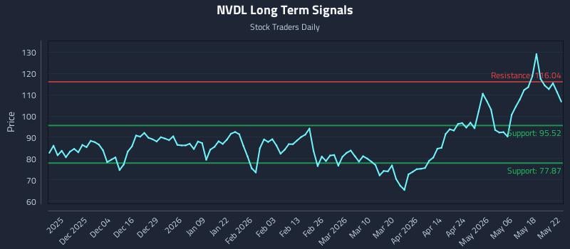 NVDL Long Term Analysis for May 25 2026