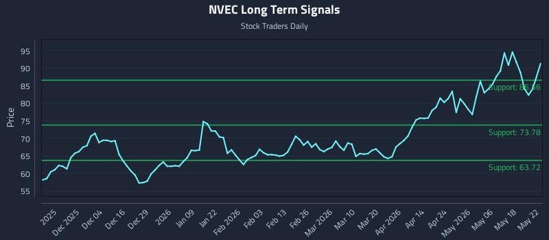 NVEC Long Term Analysis for May 25 2026 NVEC Long Term Analysis for May 25 2026