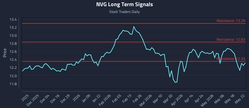 NVG Long Term Analysis for May 25 2026 NVG Long Term Analysis for May 25 2026